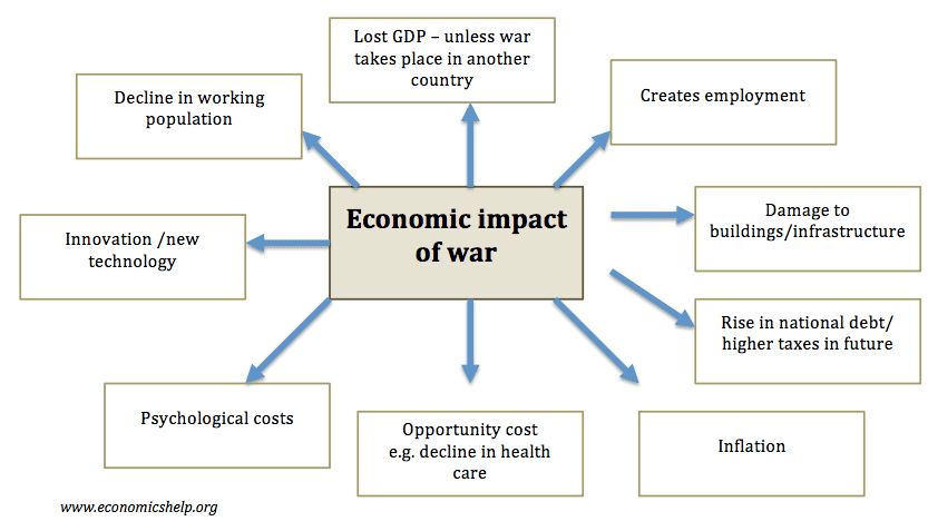 how-war-between-russia-and-ukraine-affect-the-global-economy-loanme